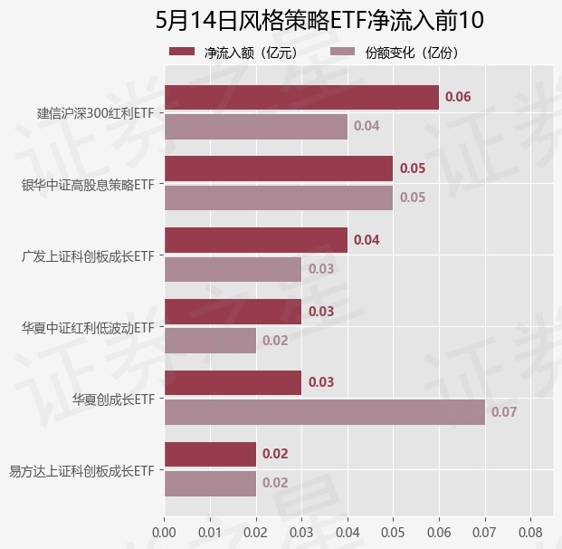 【ETF观察】5月14日风格策略ETF净流出9.78亿元