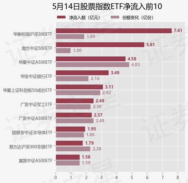 【ETF观察】5月14日股票指数ETF净流出10.35亿元