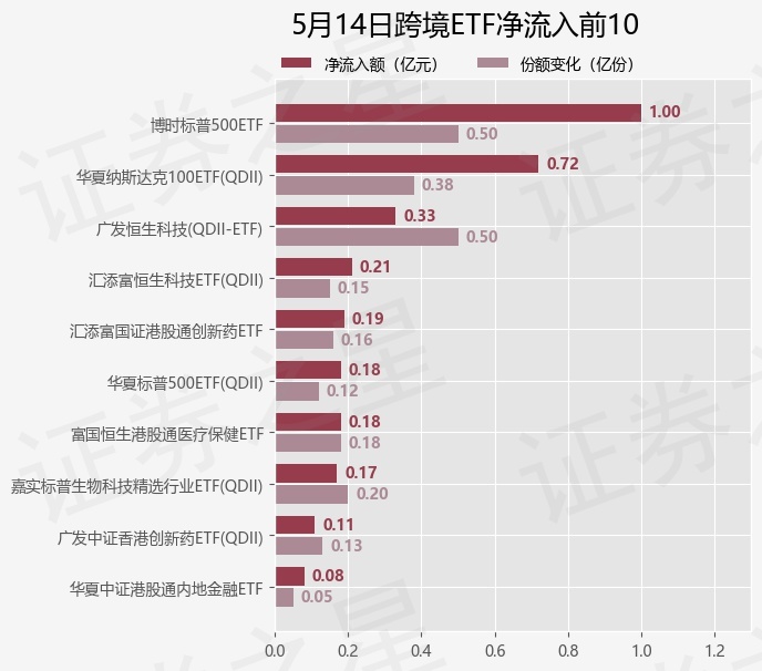 【ETF观察】5月14日跨境ETF净流出7.91亿元