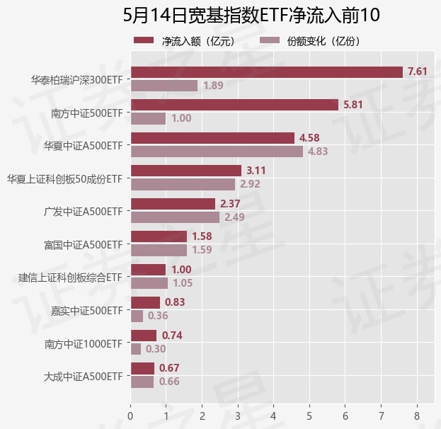 【ETF观察】5月14日宽基指数ETF净流入14.11亿元