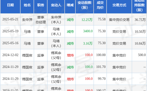 嘉益股份：5月21日高管朱中萍减持股份合计12.25万股