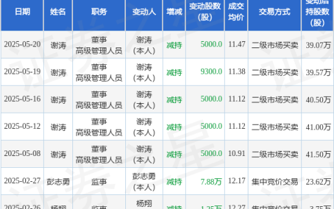 四方新材：5月20日高管谢涛减持股份合计5000股