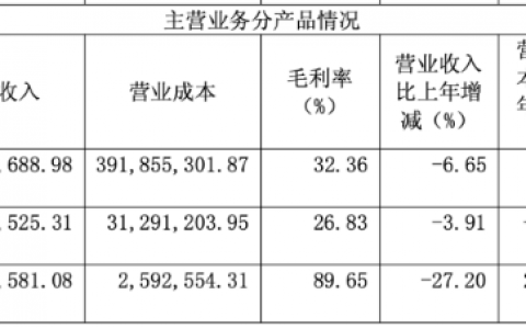 安路科技遭业绩股价“双杀”，产品线全线下滑，多股东拟扎堆减持