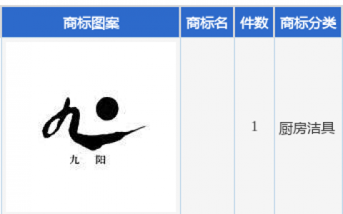 九阳股份新提交1件商标注册申请