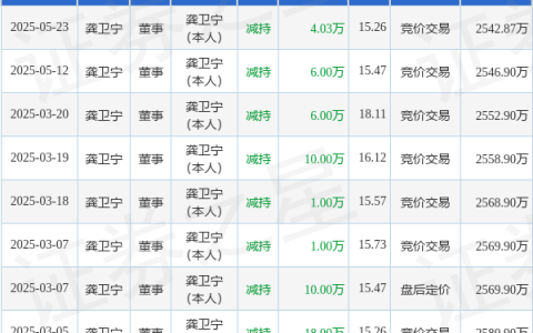 百胜智能：5月23日高管龚卫宁减持股份合计4.03万股