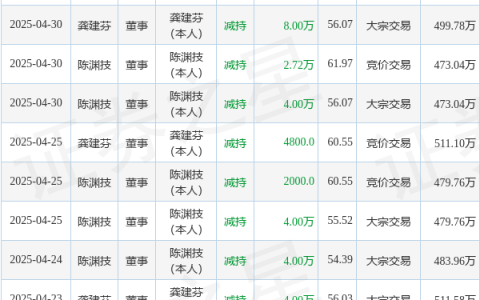 江南奕帆：5月23日高管龚建芬减持股份合计1100股
