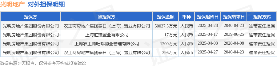 光明地产披露4笔对外担保，被担保公司3家