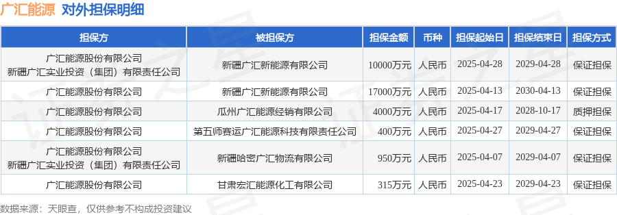 广汇能源披露6笔对外担保，被担保公司5家