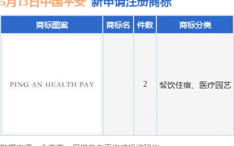 中国平安新提交2件商标注册申请