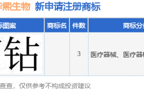 华熙生物新提交3件商标注册申请