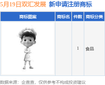 双汇发展新提交1件商标注册申请