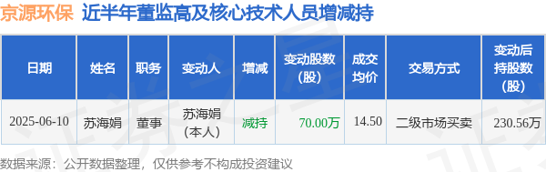 京源环保：6月10日高管苏海娟减持股份合计70万股
