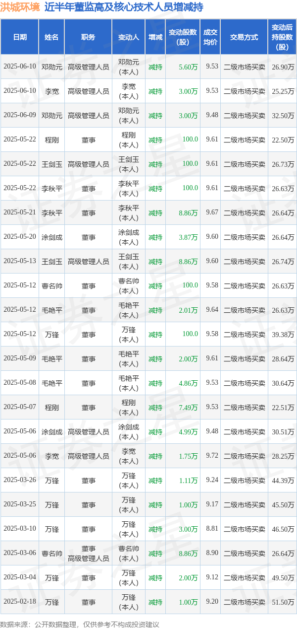 洪城环境：6月10日高管邓勋元、李宽减持股份合计8.6万股
