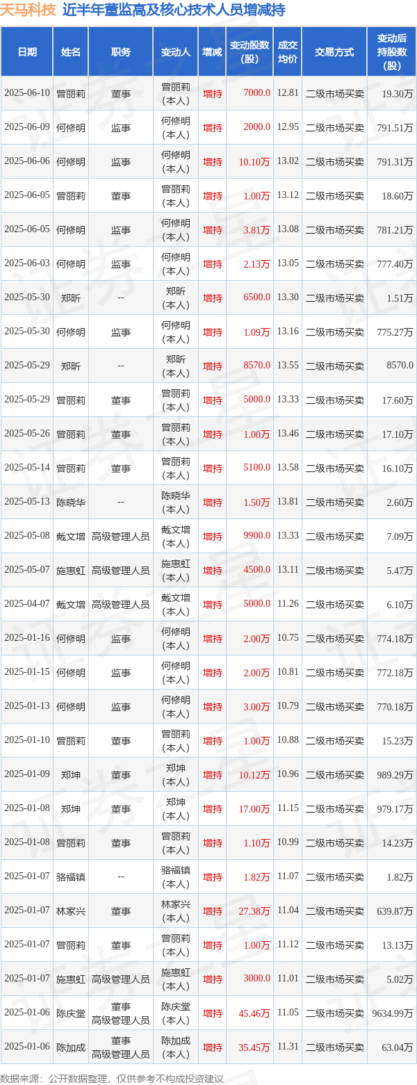 天马科技：6月10日高管曾丽莉增持股份合计7000股