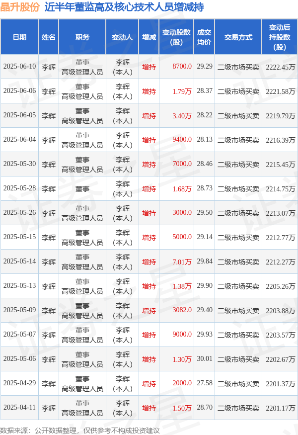 晶升股份：6月10日高管李辉增持股份合计8700股