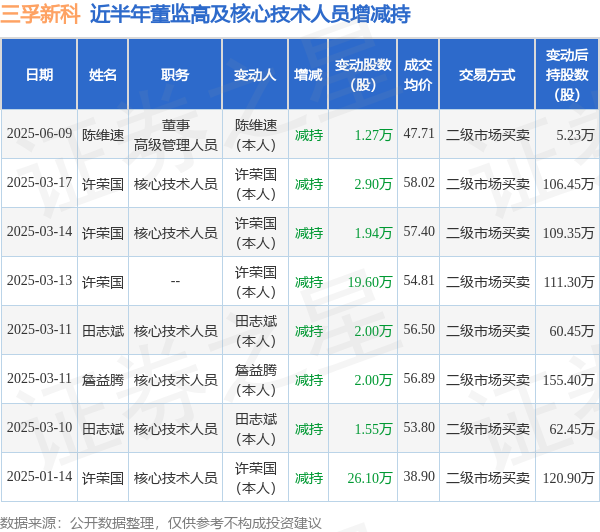 三孚新科：6月9日高管陈维速减持股份合计1.27万股
