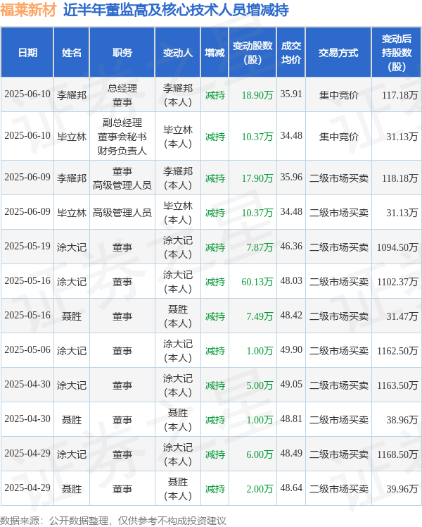 福莱新材：6月9日高管李耀邦、毕立林减持股份合计28.27万股
