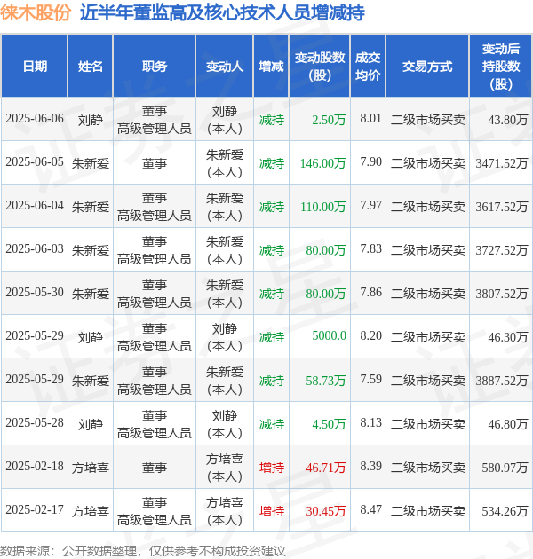 徕木股份：6月6日高管刘静减持股份合计2.5万股