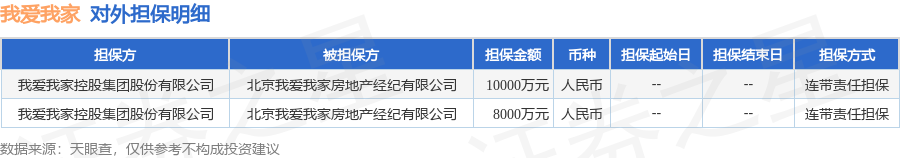 我爱我家披露2笔对外担保，被担保方为北京我爱我家房地产经纪有限公司