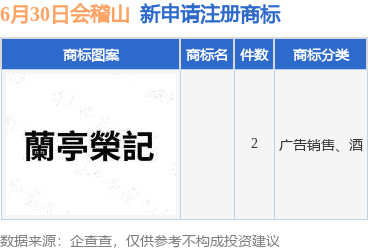 会稽山新提交2件商标注册申请