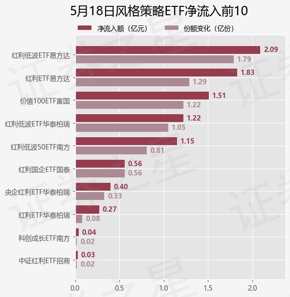 【ETF观察】5月18日风格策略ETF净流入7.66亿元