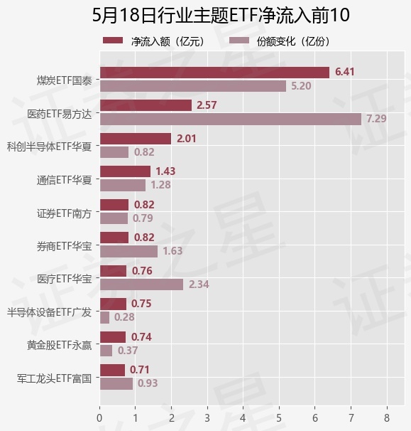 【ETF观察】5月18日行业主题ETF净流出42.21亿元