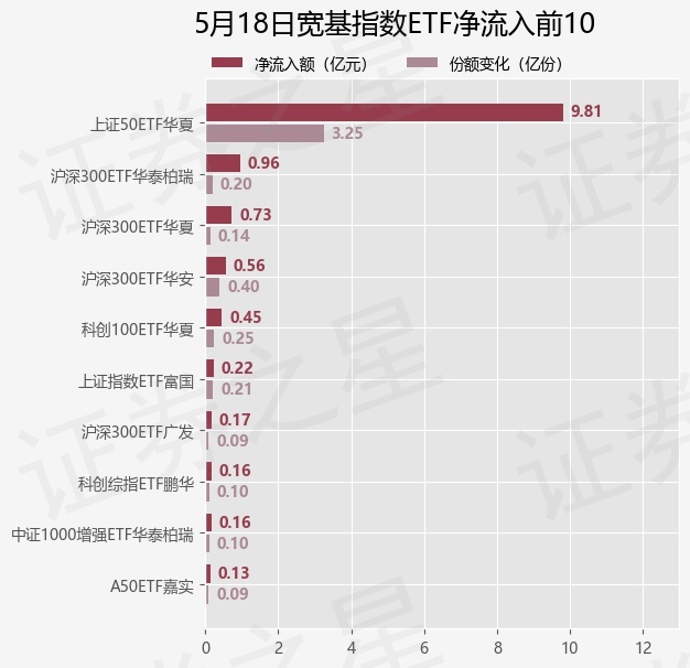 【ETF观察】5月18日宽基指数ETF净流出46.78亿元