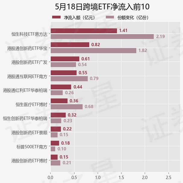 【ETF观察】5月18日跨境ETF净流出0.31亿元