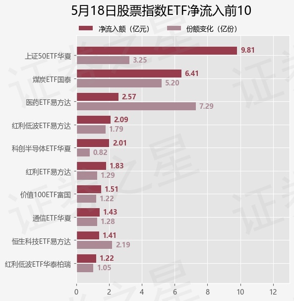 【ETF观察】5月18日股票指数ETF净流出81.64亿元