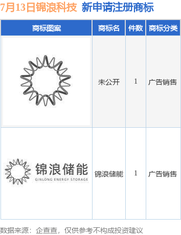 锦浪科技新提交“锦浪储能”、“未公开”等2件商标注册申请