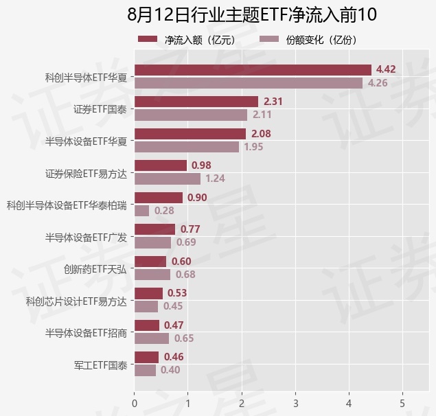 【ETF观察】8月12日行业主题ETF净流出10.16亿元