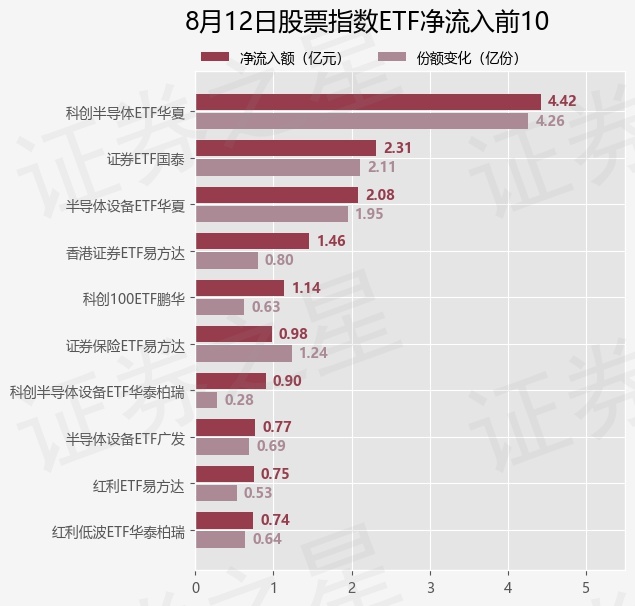 【ETF观察】8月12日股票指数ETF净流出112.26亿元