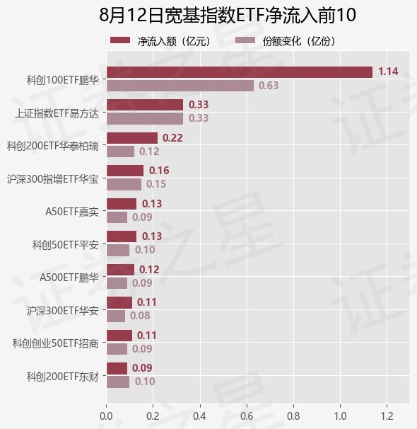【ETF观察】8月12日宽基指数ETF净流出97.54亿元