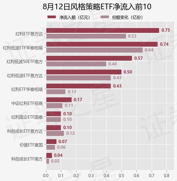 【ETF观察】8月12日风格策略ETF净流入2.56亿元