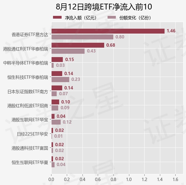【ETF观察】8月12日跨境ETF净流出7.13亿元