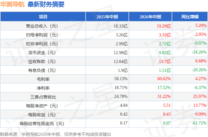 华测导航（300627）2026年中报简析：营收净利润同比双双增长，公司应收账款体量较大