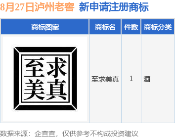 泸州老窖新提交“至求美真”商标注册申请