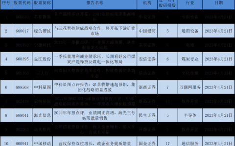 券商今日看好的十大金股