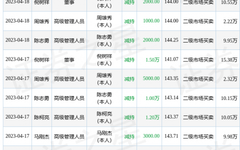 春风动力：4月19日公司高管倪树祥、陈志勇减持公司股份合计6000股