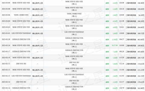中微公司：4月20日MAK STEVE SZE-YEE、YANG JAMES WEI减持公司股份合计10000股