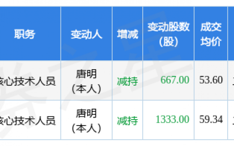 杰普特：3月30日至4月18日唐明减持公司股份合计2000股