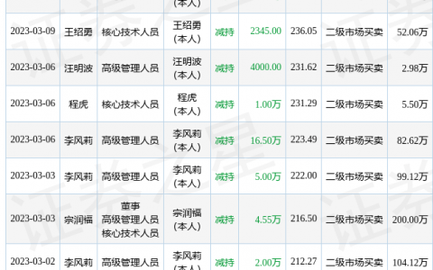 芯源微：4月19日至4月20日张怀东、王绍勇减持公司股份合计14.91万股