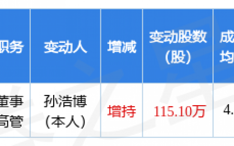 孚日股份：4月18日公司高管孙浩博增持公司股份合计115.1万股