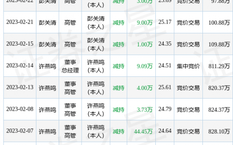 宇环数控：4月20日公司高管彭关清减持公司股份合计2.2万股