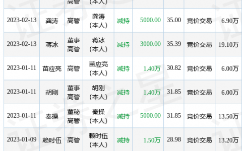 盛视科技：4月18日公司高管秦操减持公司股份合计6600股