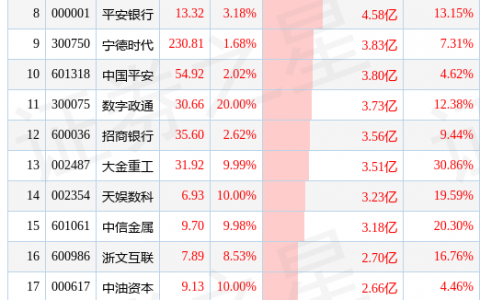 5月8日两市主力增持前25只个股（附解读）
