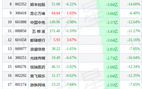 5月8日两市主力减持前25只个股（附解读）