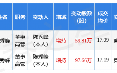 星源材质：5月5日公司高管陈秀峰增持公司股份合计59.81万股