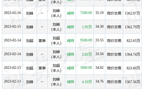 值得买：5月5日公司高管隋国栋减持公司股份合计6.77万股