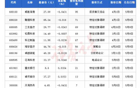 「机构调研快报」组团调研！近百家机构扎堆这家公司（名单）